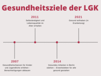 Darstellung der Gesundheitsziele der LGK im zeitlichen Verlauf. Zeitstrahl mit vier Stationen, die aus einer Jahreszahl und einer Beschreibung bestehen. Diese lauten wie folgt: 2007. Gesundheitschancen für Kinder und Jugendliche erhöhen – Benachteiligungen abbauen. 2011. Selbstständigkeit und Lebensqualität im Alter erhalten. 2014. Gesundes Arbeiten in Berlin stärken – Erwerbsleben für alle gesund gestalten. 2021. Gesund teilhaben (in Erarbeitung).